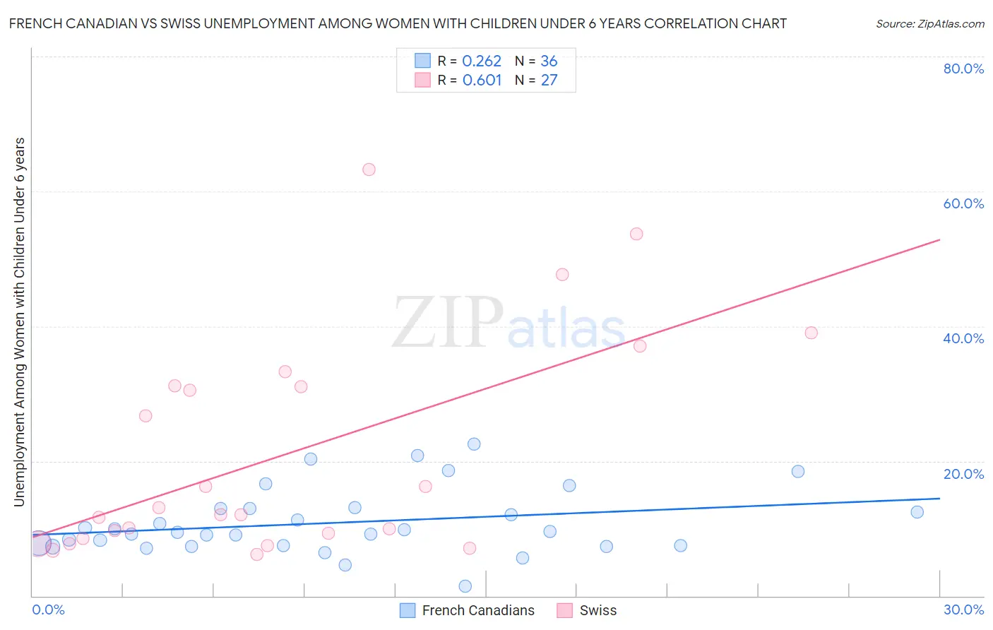 French Canadian vs Swiss Unemployment Among Women with Children Under 6 years