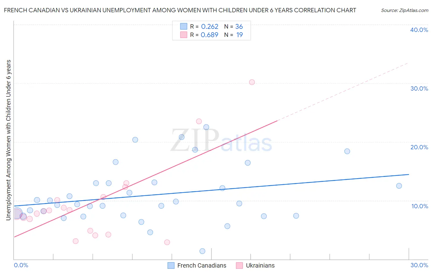 French Canadian vs Ukrainian Unemployment Among Women with Children Under 6 years