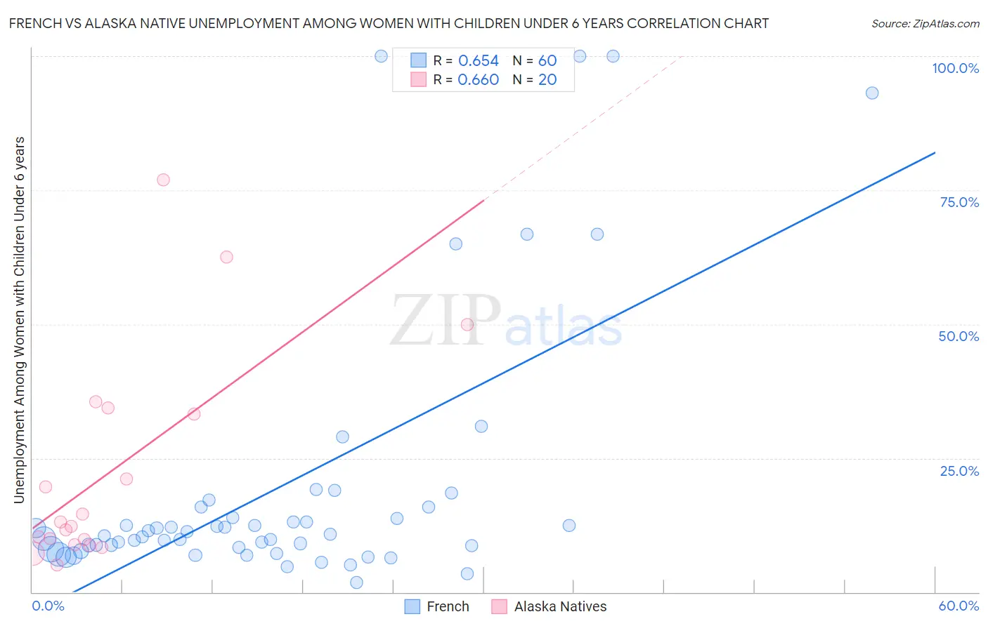 French vs Alaska Native Unemployment Among Women with Children Under 6 years