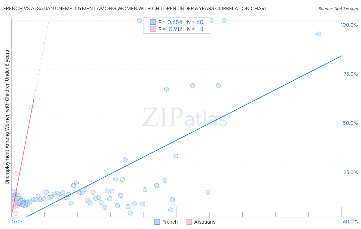 French vs Alsatian Unemployment Among Women with Children Under 6 years