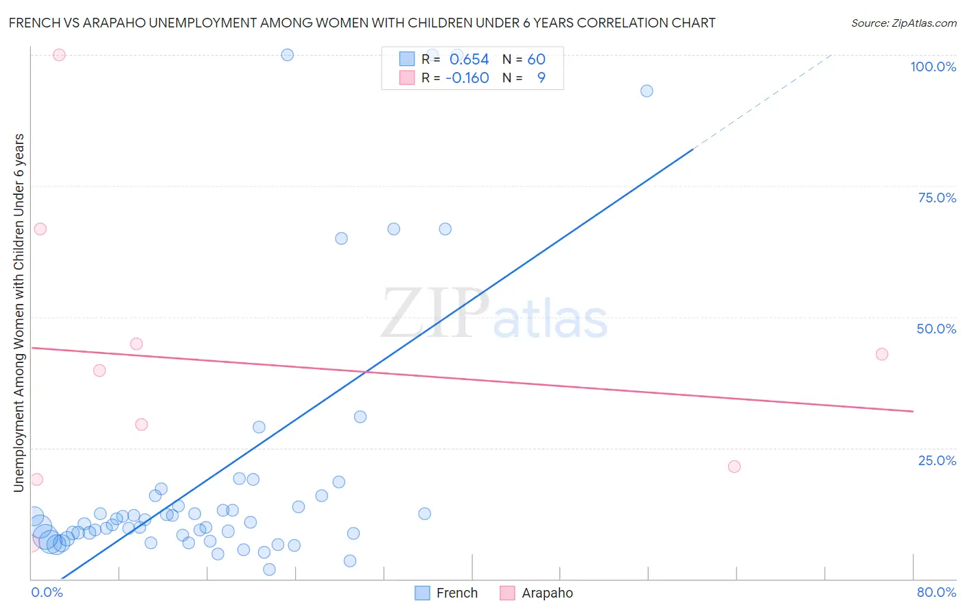 French vs Arapaho Unemployment Among Women with Children Under 6 years