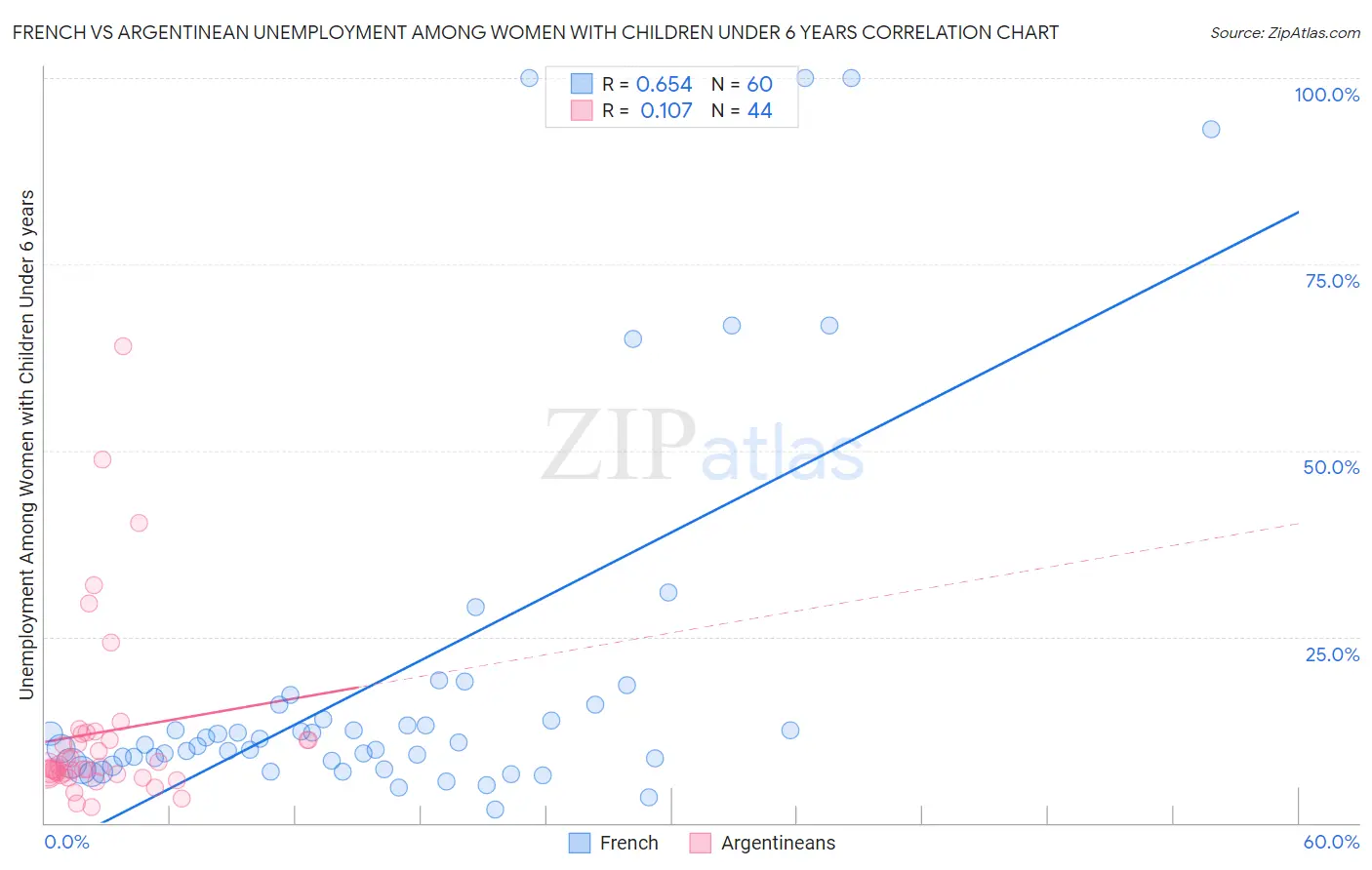 French vs Argentinean Unemployment Among Women with Children Under 6 years