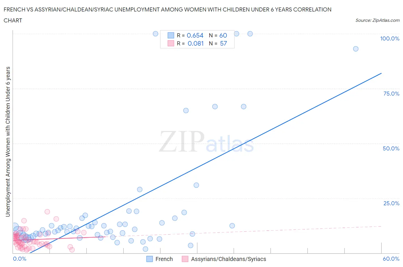 French vs Assyrian/Chaldean/Syriac Unemployment Among Women with Children Under 6 years