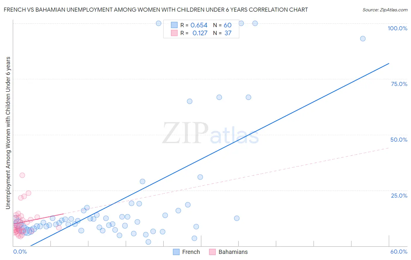 French vs Bahamian Unemployment Among Women with Children Under 6 years