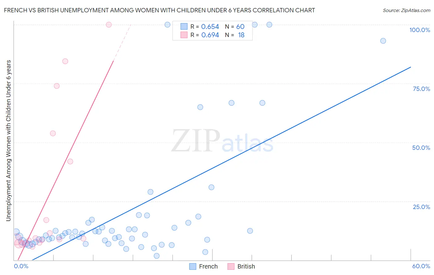 French vs British Unemployment Among Women with Children Under 6 years