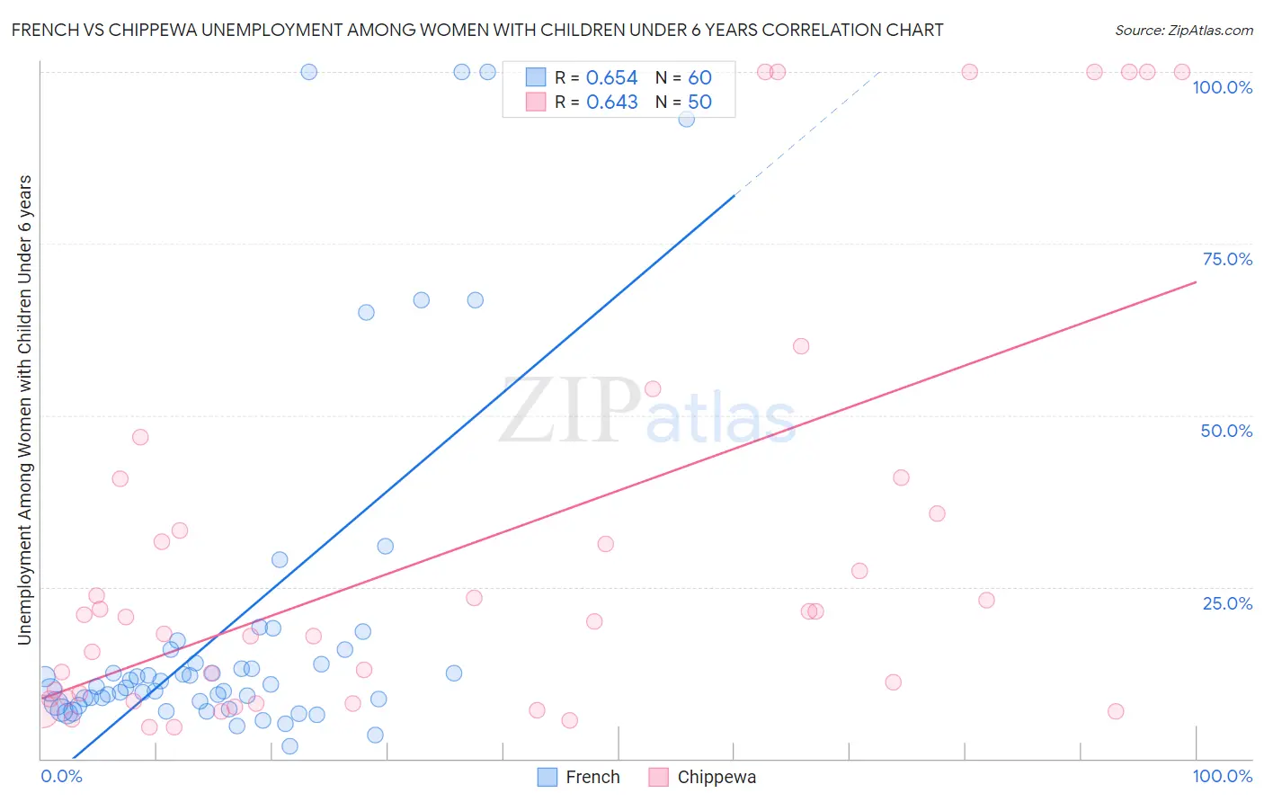 French vs Chippewa Unemployment Among Women with Children Under 6 years