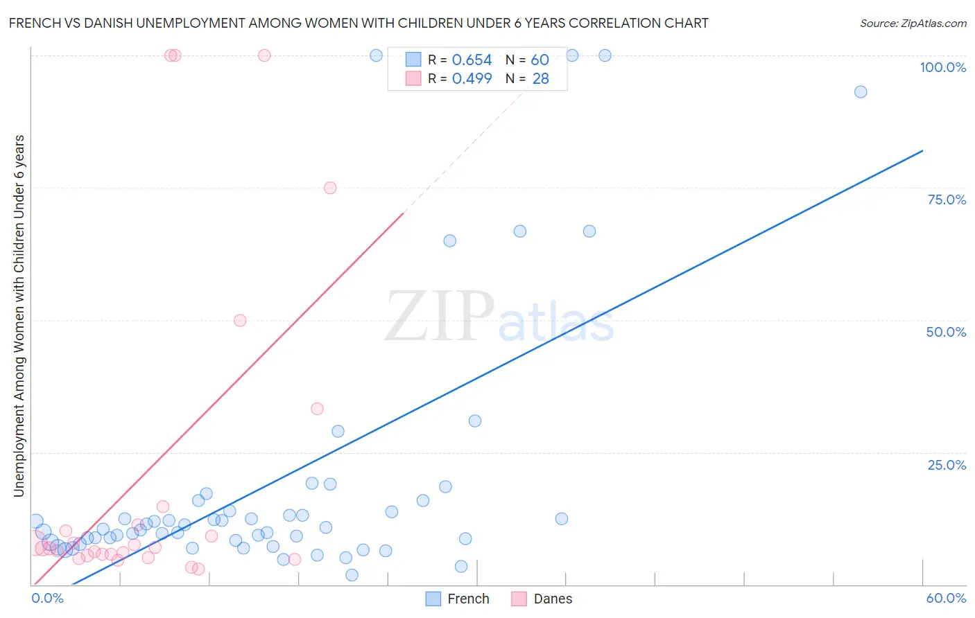 French vs Danish Unemployment Among Women with Children Under 6 years