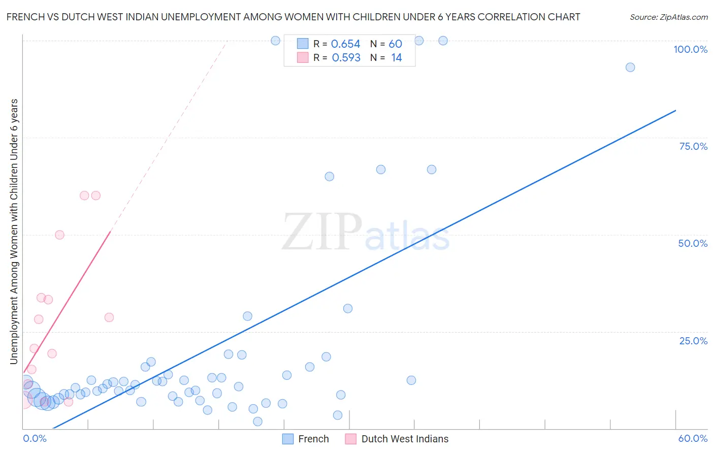 French vs Dutch West Indian Unemployment Among Women with Children Under 6 years