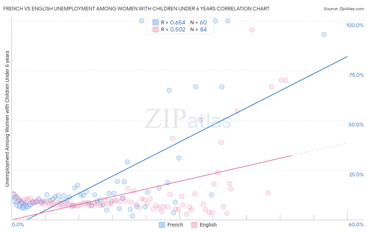 French vs English Unemployment Among Women with Children Under 6 years