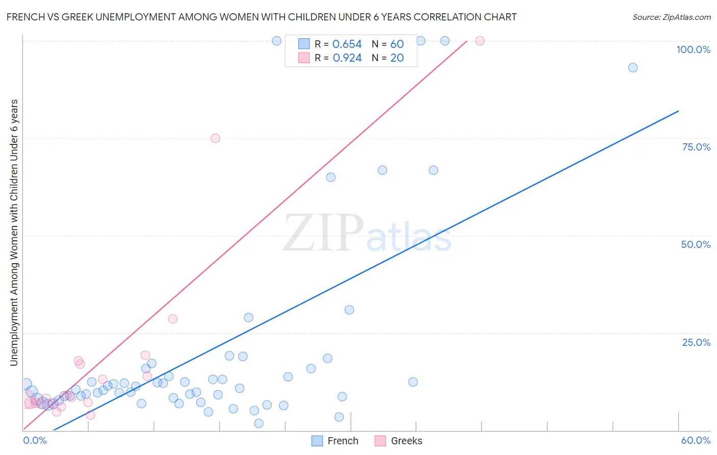 French vs Greek Unemployment Among Women with Children Under 6 years