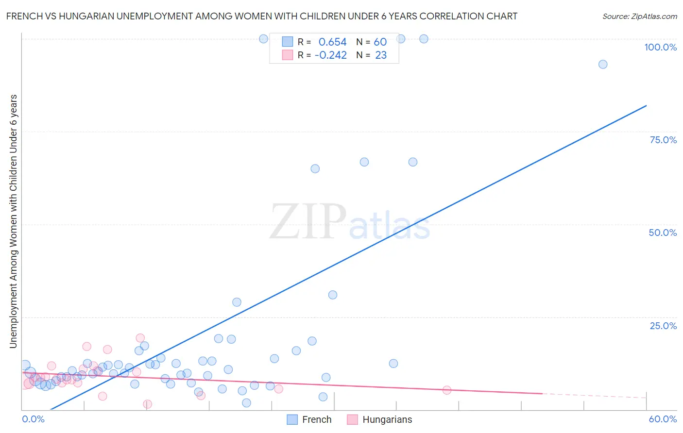 French vs Hungarian Unemployment Among Women with Children Under 6 years