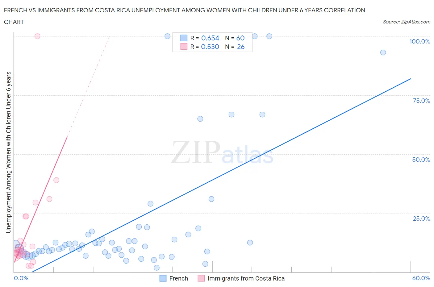 French vs Immigrants from Costa Rica Unemployment Among Women with Children Under 6 years