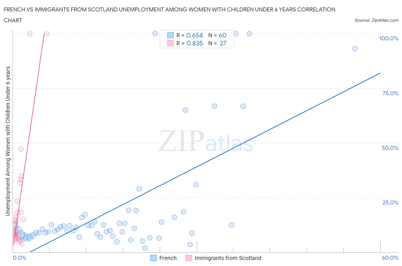 French vs Immigrants from Scotland Unemployment Among Women with Children Under 6 years