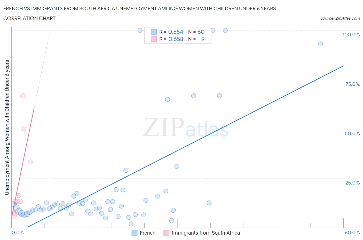 French vs Immigrants from South Africa Unemployment Among Women with Children Under 6 years