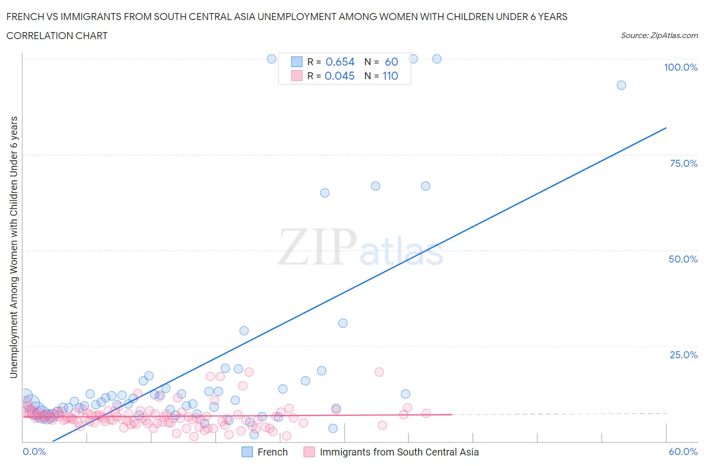 French vs Immigrants from South Central Asia Unemployment Among Women with Children Under 6 years