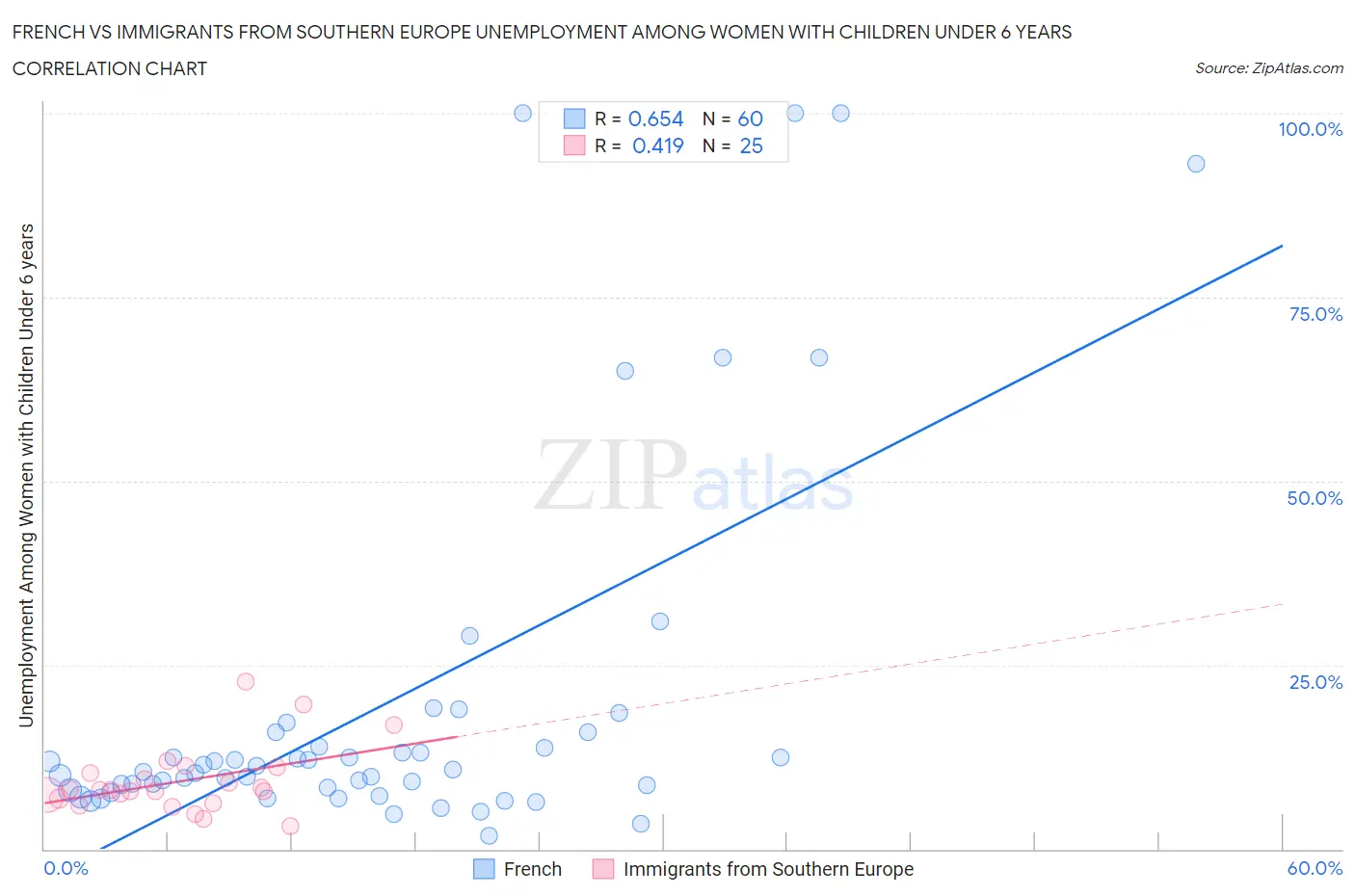 French vs Immigrants from Southern Europe Unemployment Among Women with Children Under 6 years