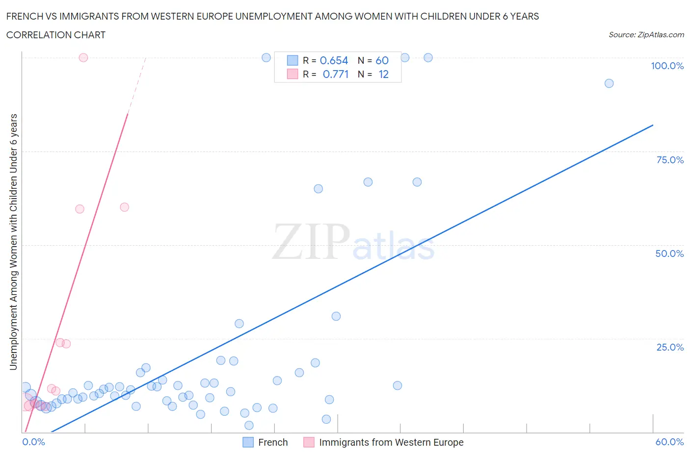 French vs Immigrants from Western Europe Unemployment Among Women with Children Under 6 years