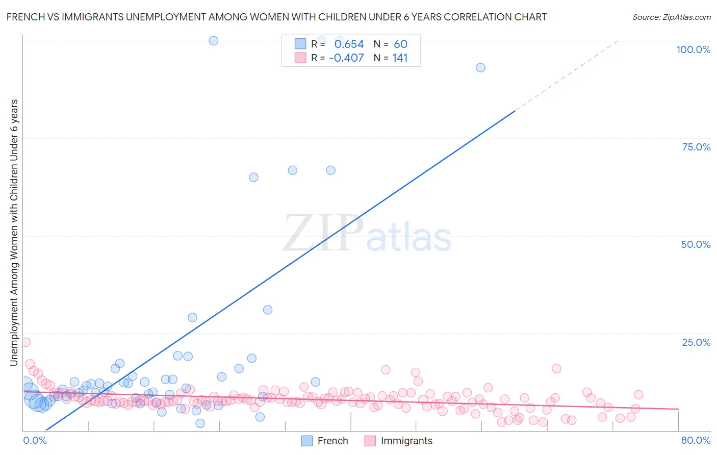 French vs Immigrants Unemployment Among Women with Children Under 6 years