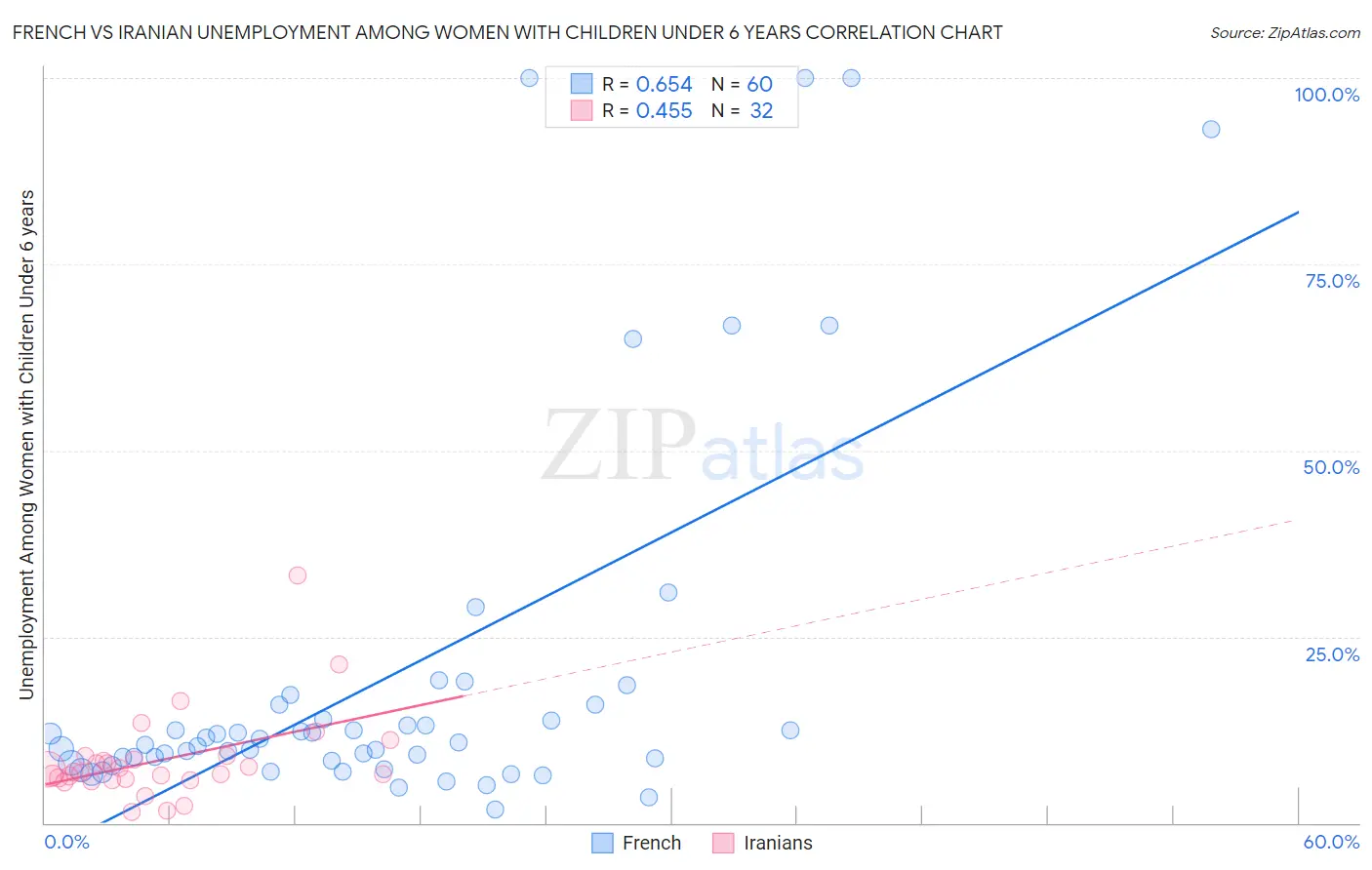 French vs Iranian Unemployment Among Women with Children Under 6 years