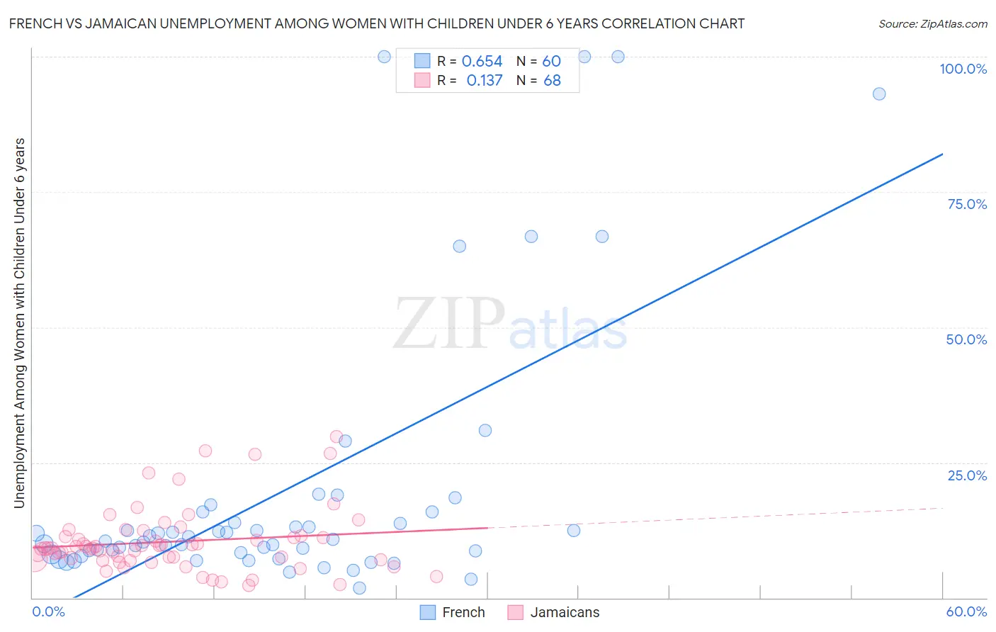 French vs Jamaican Unemployment Among Women with Children Under 6 years