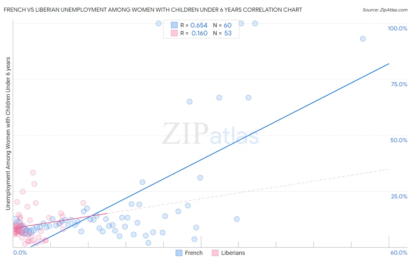 French vs Liberian Unemployment Among Women with Children Under 6 years