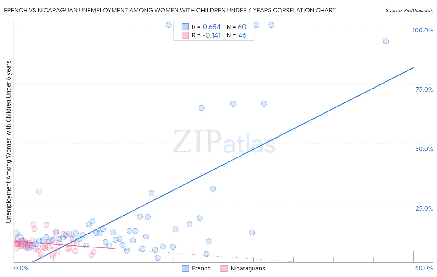 French vs Nicaraguan Unemployment Among Women with Children Under 6 years