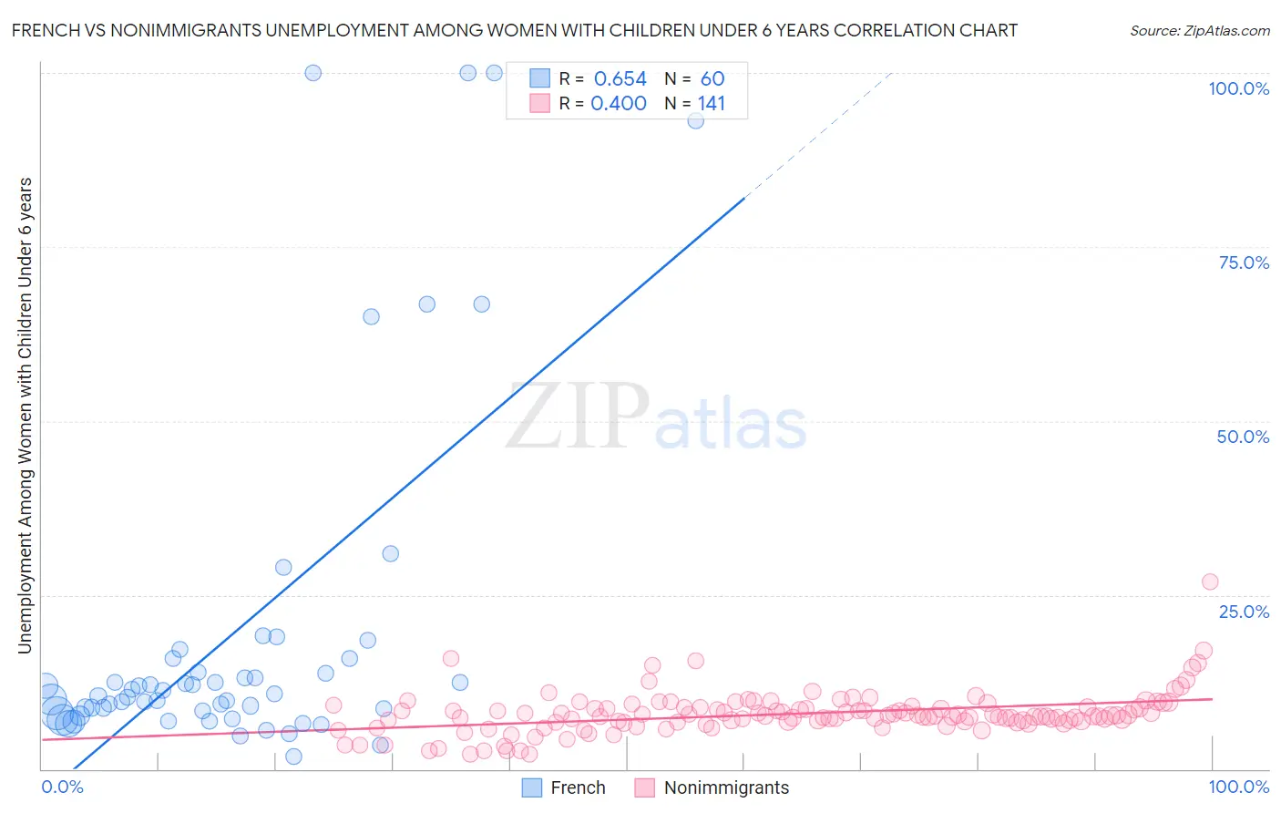 French vs Nonimmigrants Unemployment Among Women with Children Under 6 years