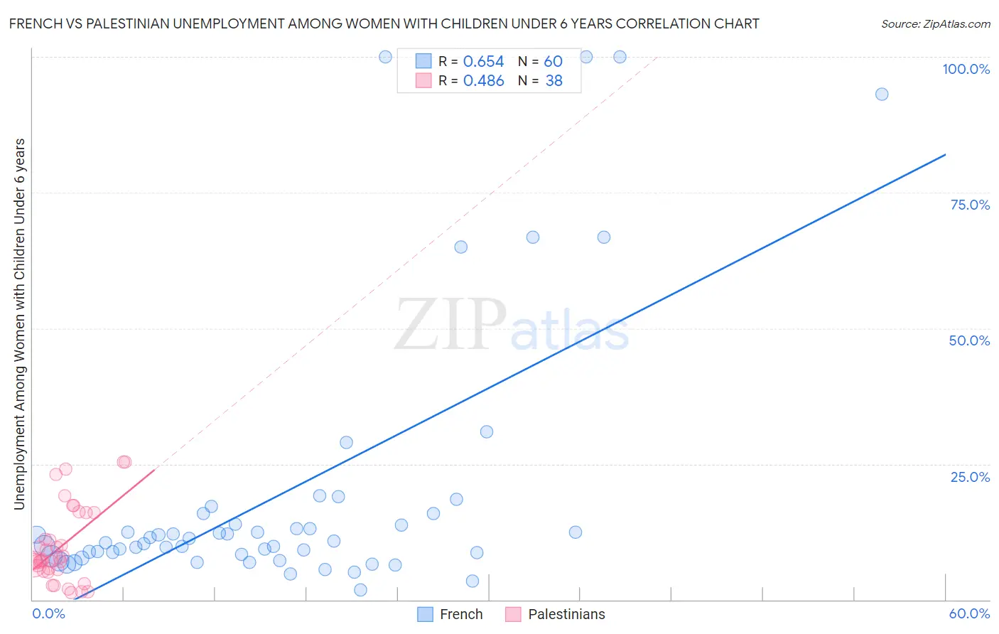 French vs Palestinian Unemployment Among Women with Children Under 6 years