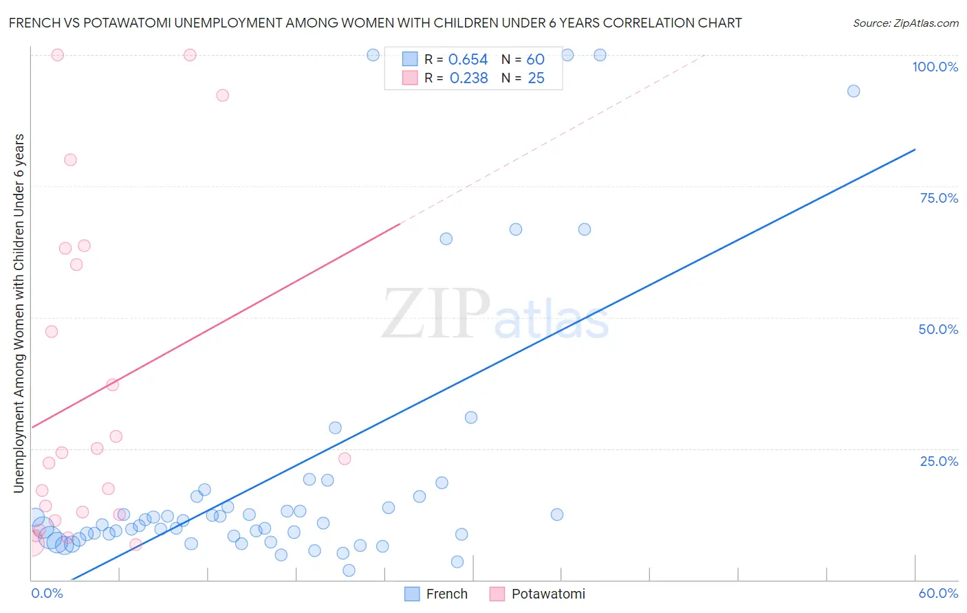 French vs Potawatomi Unemployment Among Women with Children Under 6 years