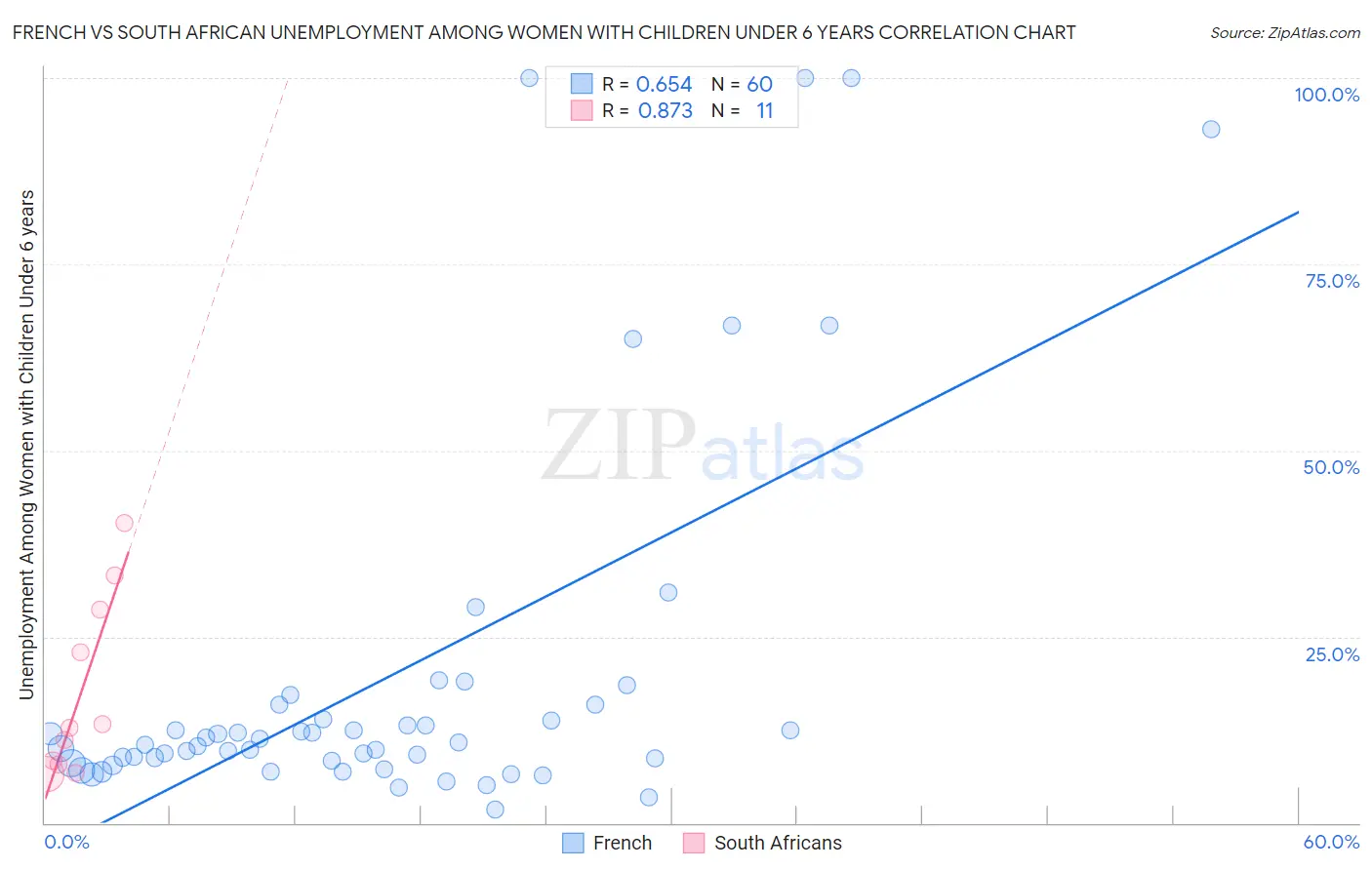 French vs South African Unemployment Among Women with Children Under 6 years