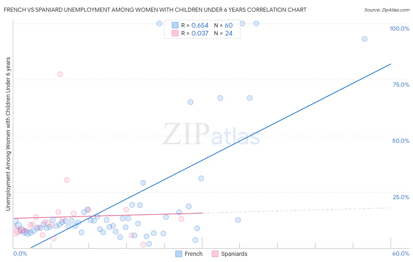 French vs Spaniard Unemployment Among Women with Children Under 6 years