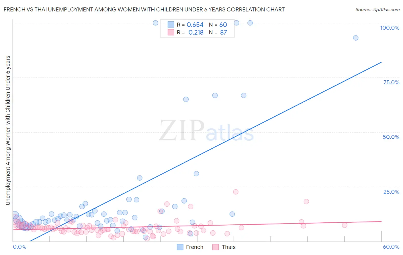 French vs Thai Unemployment Among Women with Children Under 6 years