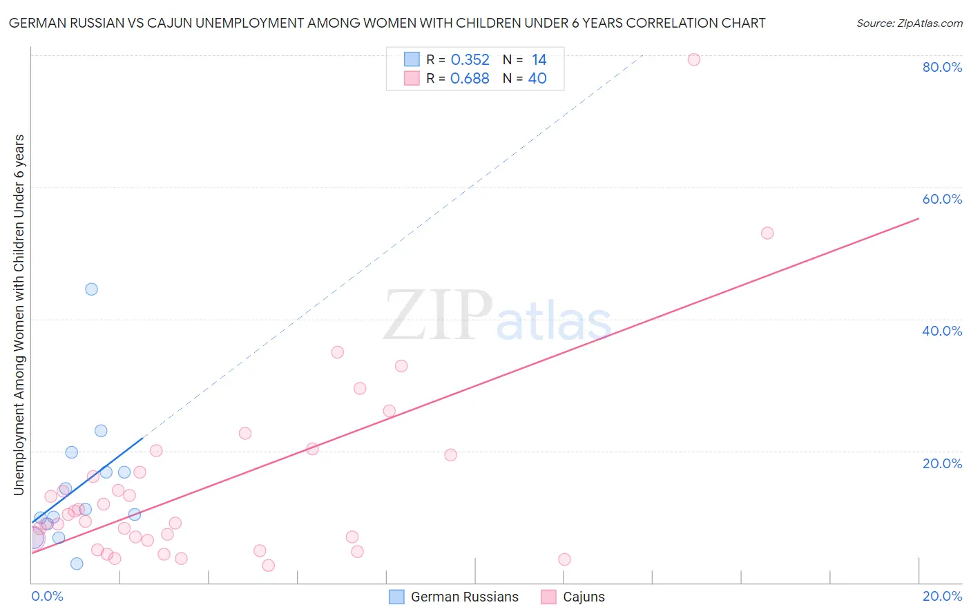 German Russian vs Cajun Unemployment Among Women with Children Under 6 years