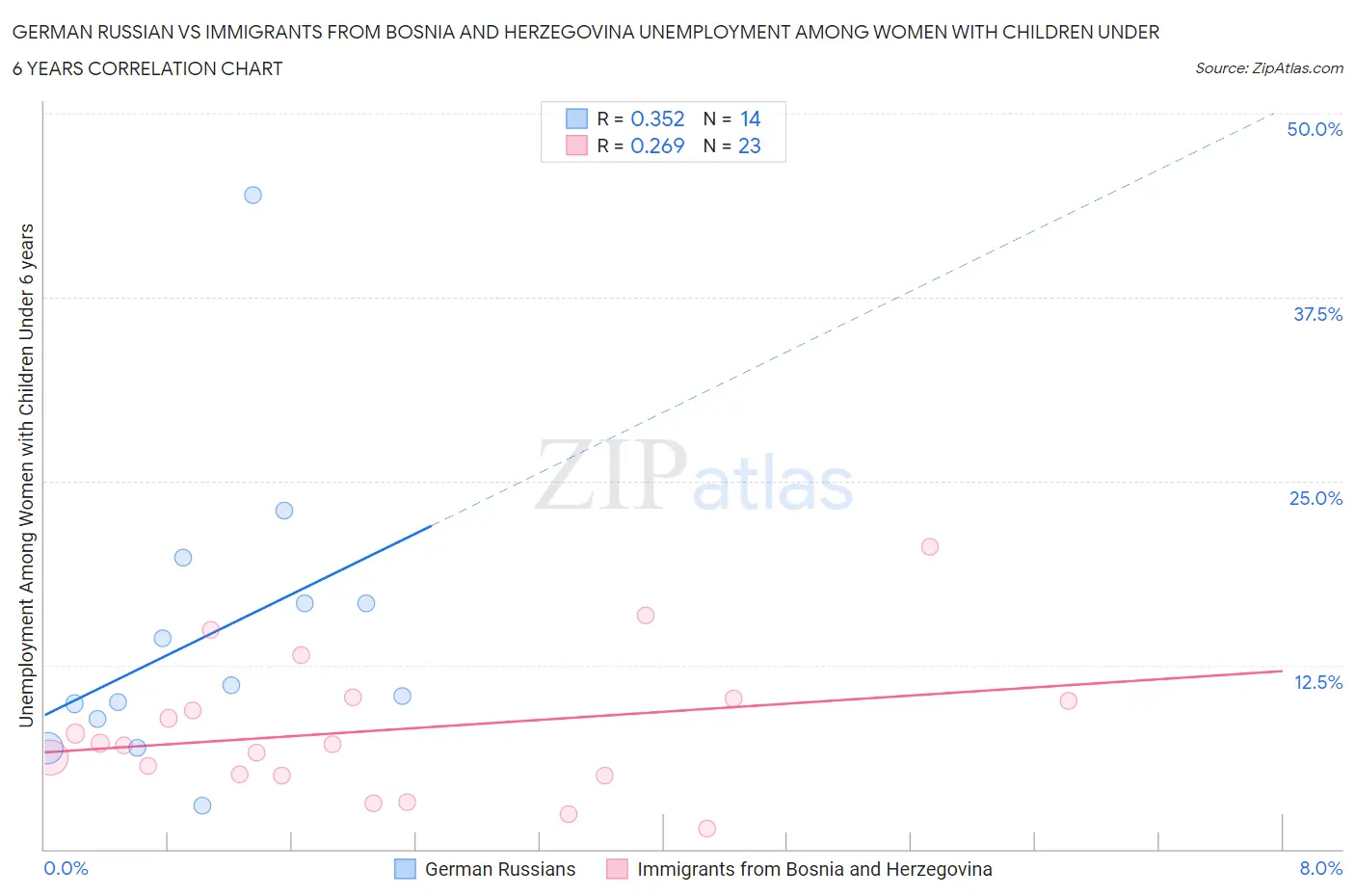 German Russian vs Immigrants from Bosnia and Herzegovina Unemployment Among Women with Children Under 6 years