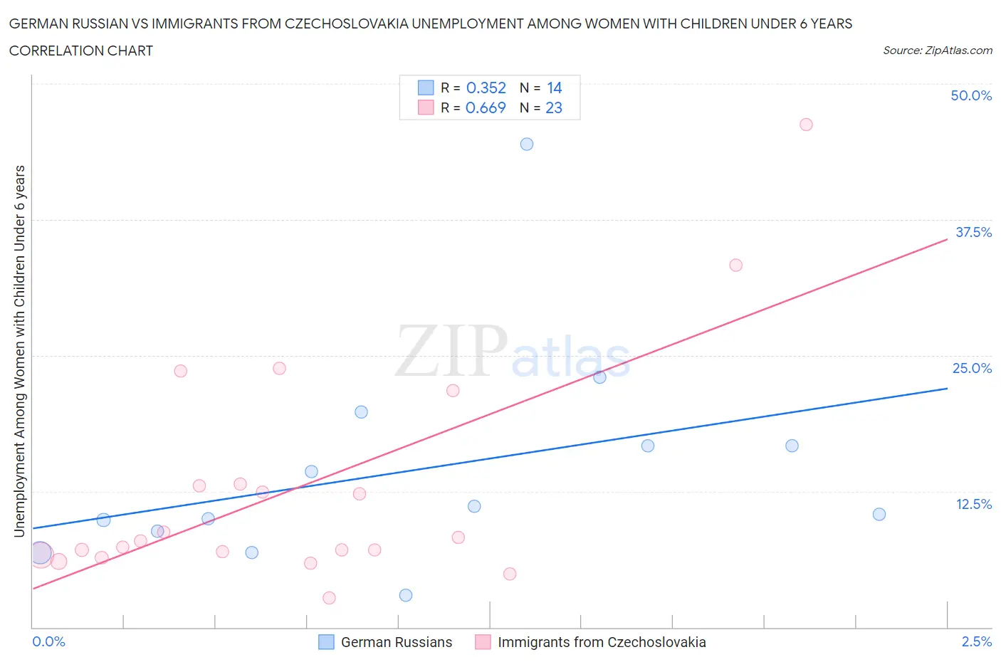 German Russian vs Immigrants from Czechoslovakia Unemployment Among Women with Children Under 6 years