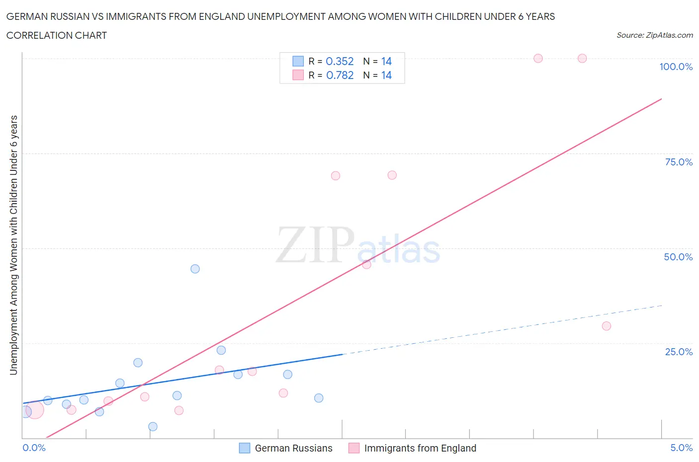 German Russian vs Immigrants from England Unemployment Among Women with Children Under 6 years