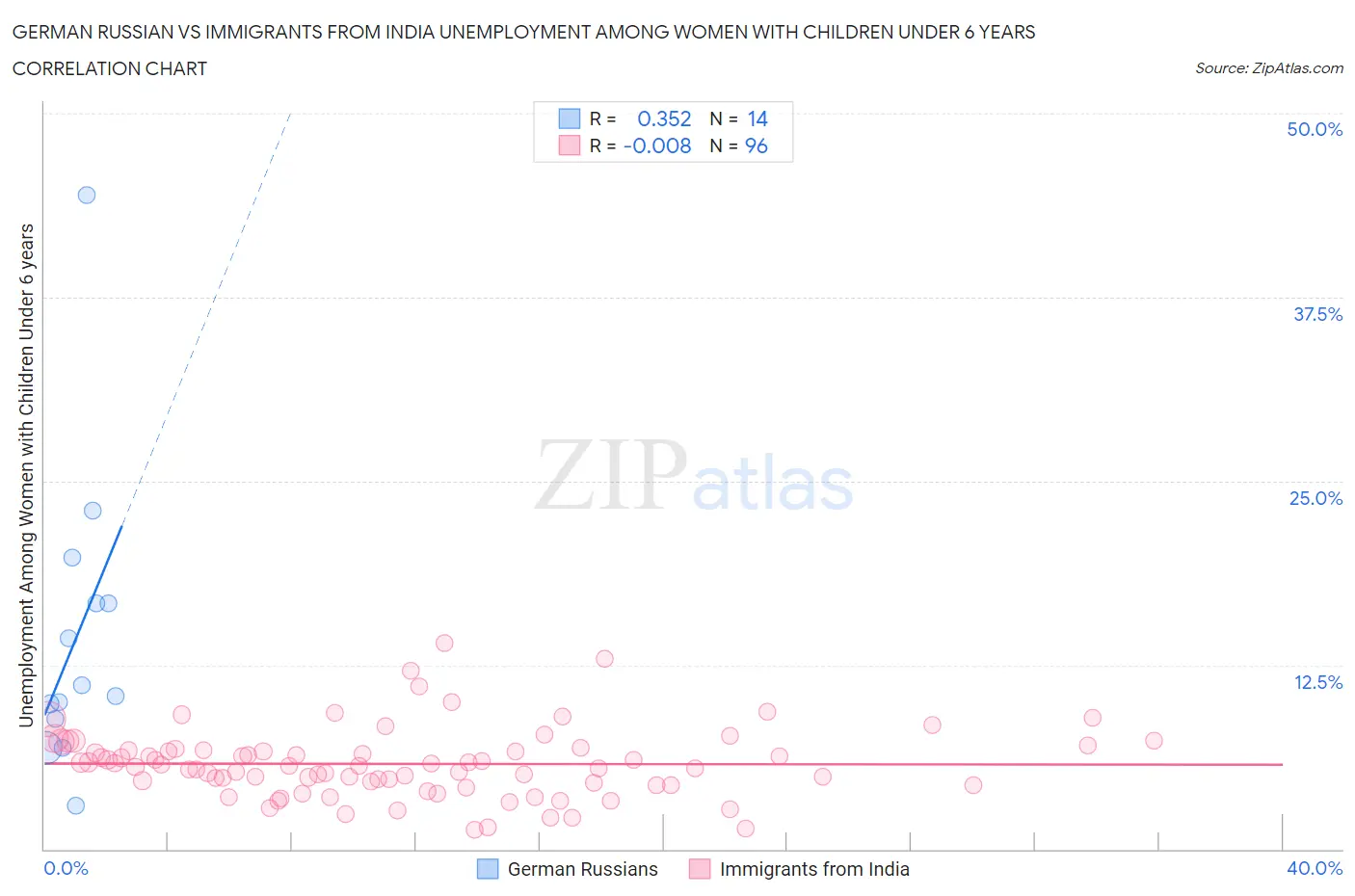 German Russian vs Immigrants from India Unemployment Among Women with Children Under 6 years