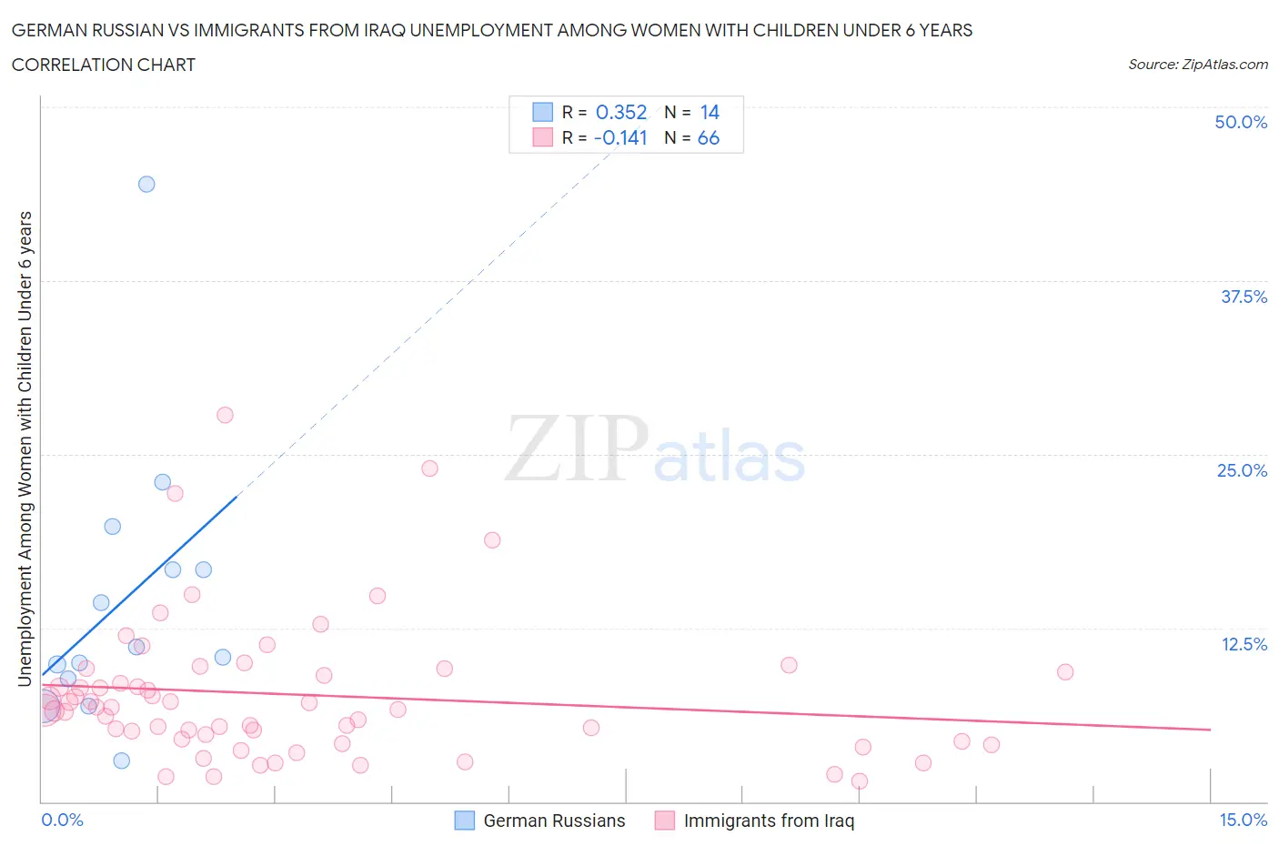 German Russian vs Immigrants from Iraq Unemployment Among Women with Children Under 6 years