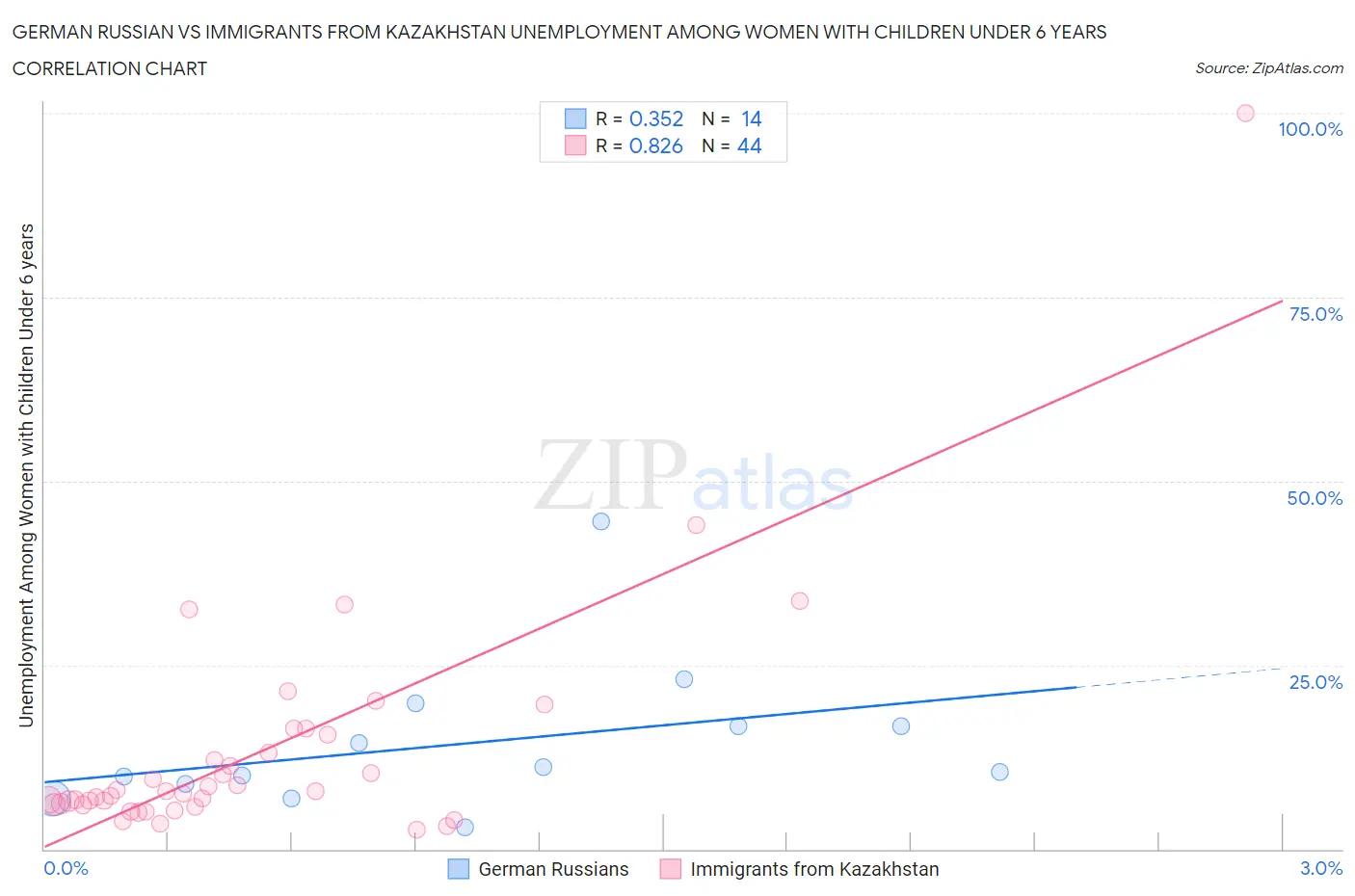 German Russian vs Immigrants from Kazakhstan Unemployment Among Women with Children Under 6 years