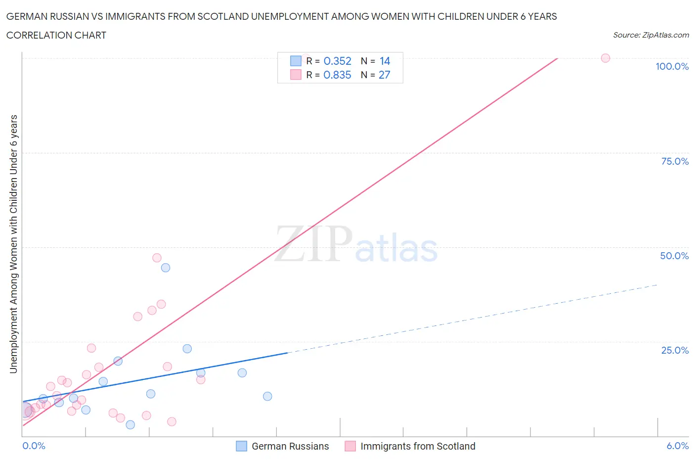 German Russian vs Immigrants from Scotland Unemployment Among Women with Children Under 6 years