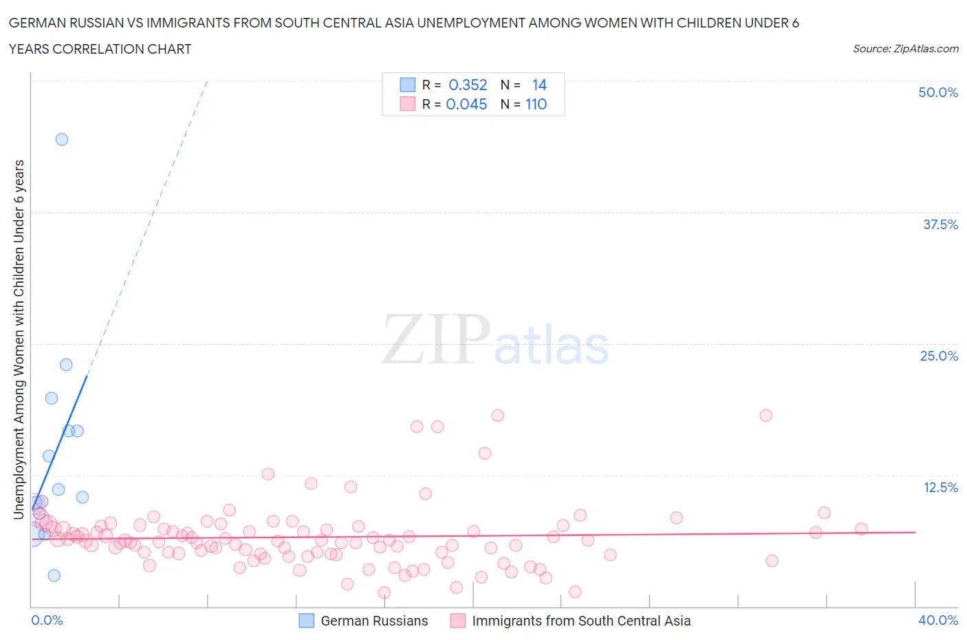 German Russian vs Immigrants from South Central Asia Unemployment Among Women with Children Under 6 years