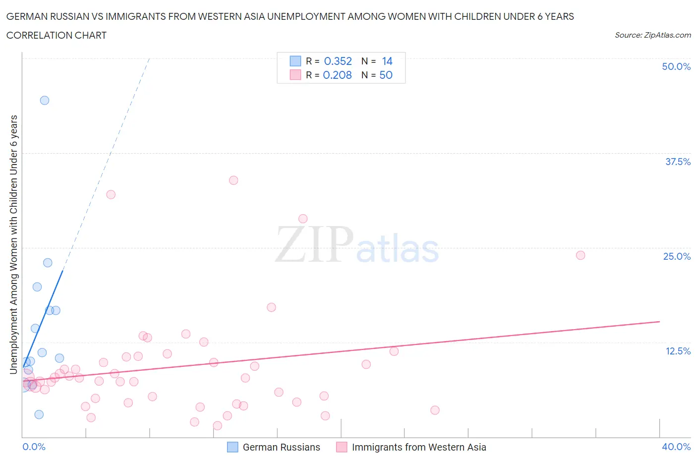 German Russian vs Immigrants from Western Asia Unemployment Among Women with Children Under 6 years