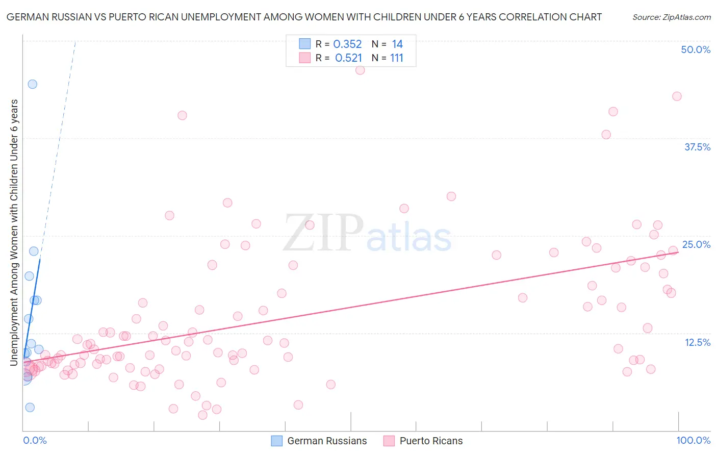 German Russian vs Puerto Rican Unemployment Among Women with Children Under 6 years