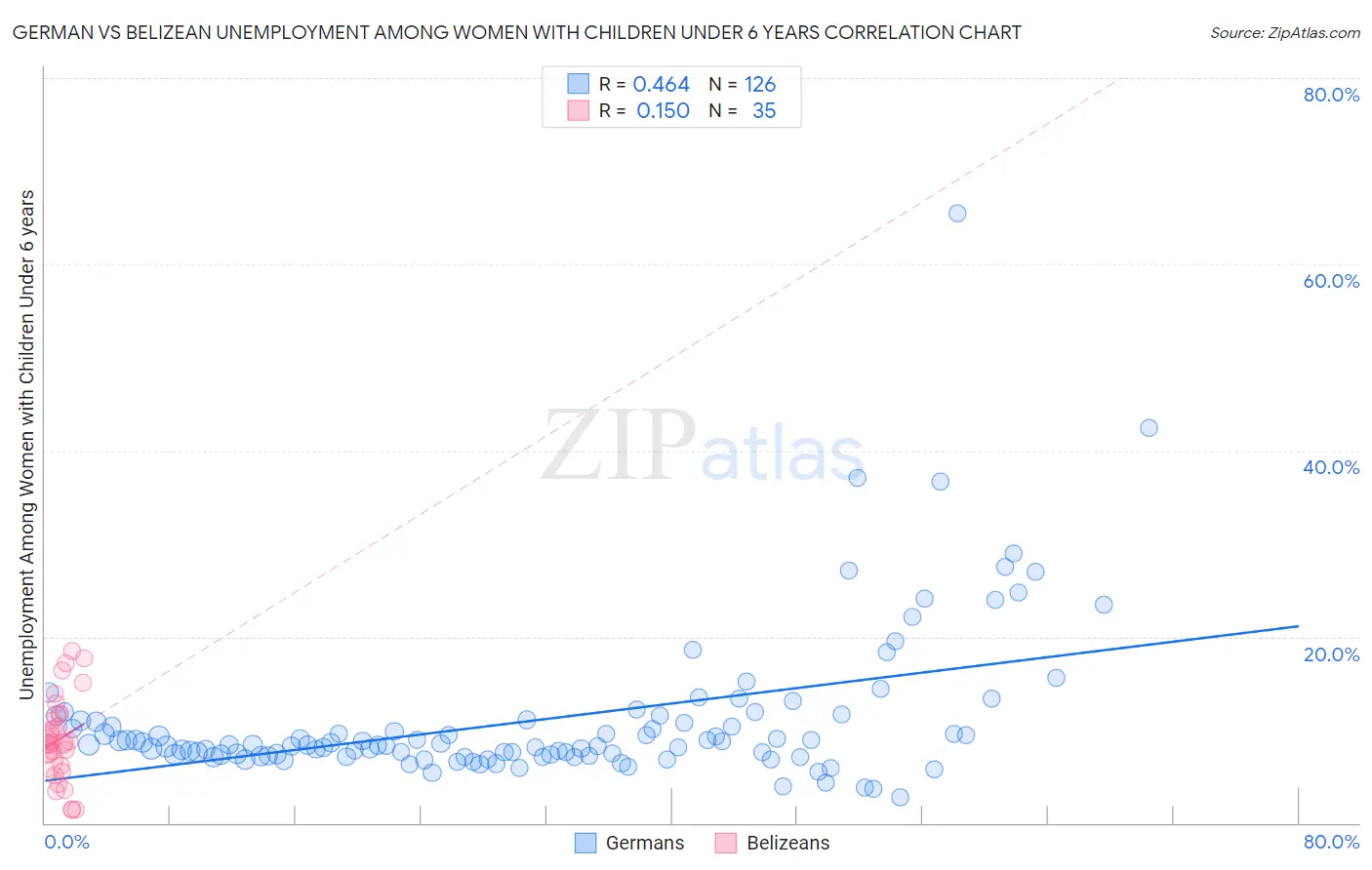 German vs Belizean Unemployment Among Women with Children Under 6 years