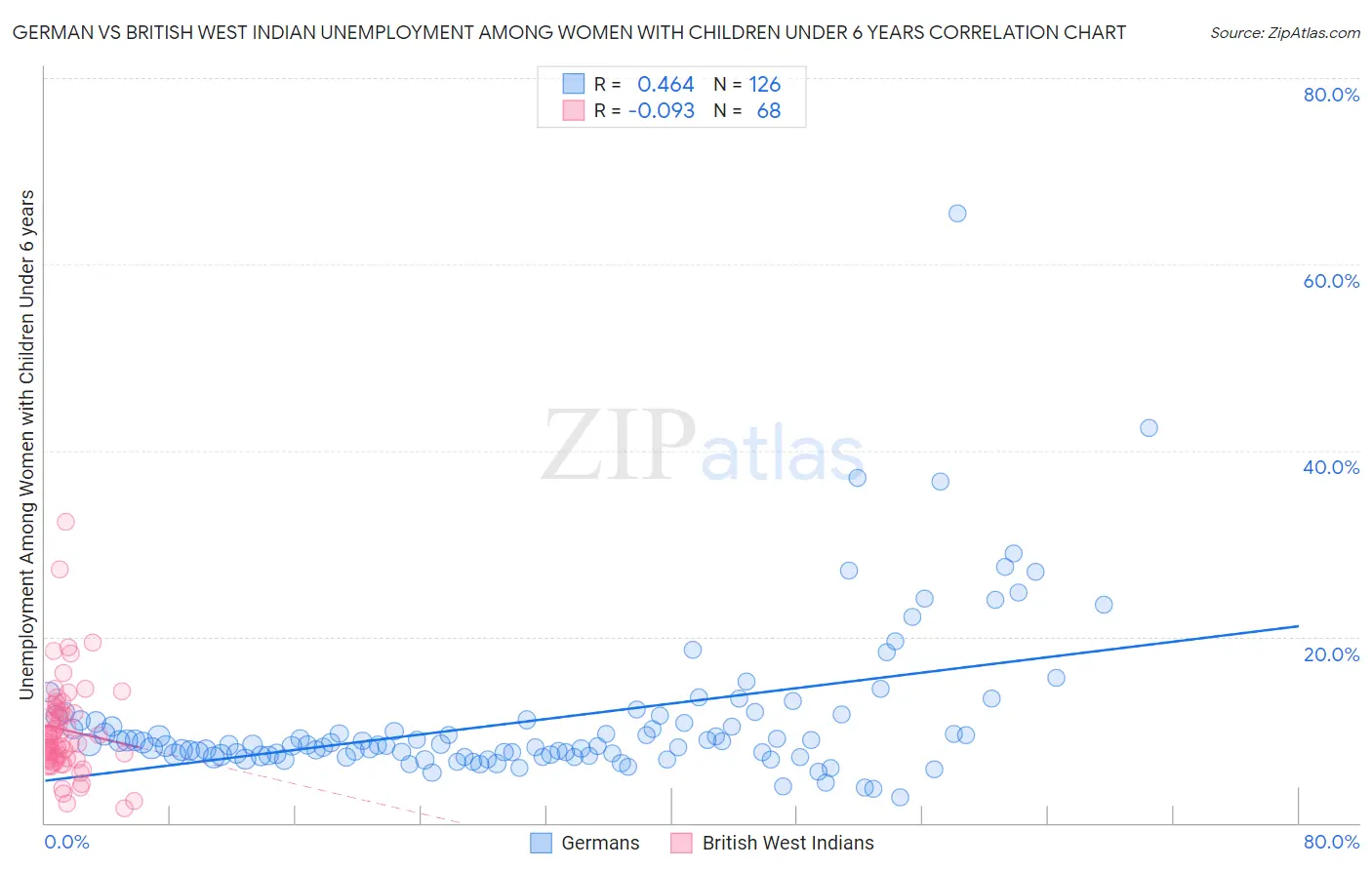 German vs British West Indian Unemployment Among Women with Children Under 6 years