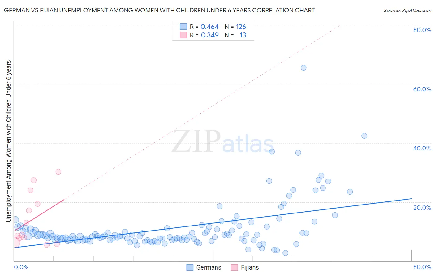 German vs Fijian Unemployment Among Women with Children Under 6 years