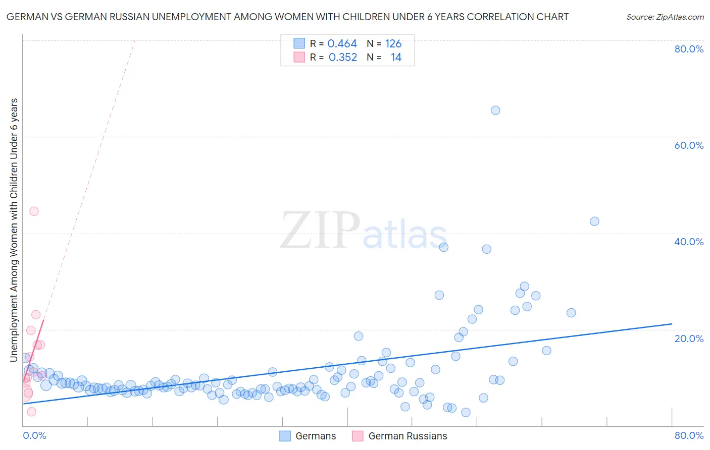 German vs German Russian Unemployment Among Women with Children Under 6 years