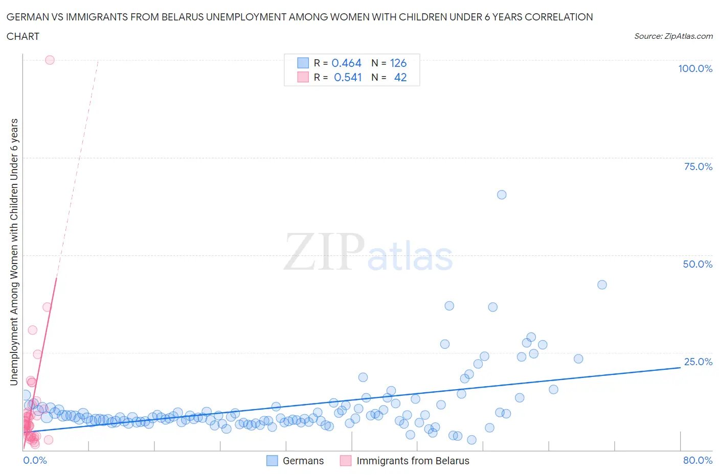 German vs Immigrants from Belarus Unemployment Among Women with Children Under 6 years