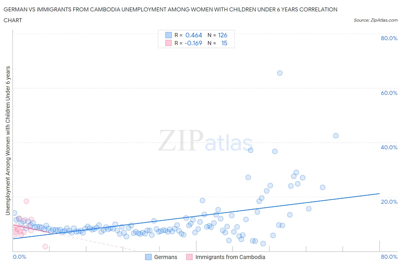 German vs Immigrants from Cambodia Unemployment Among Women with Children Under 6 years