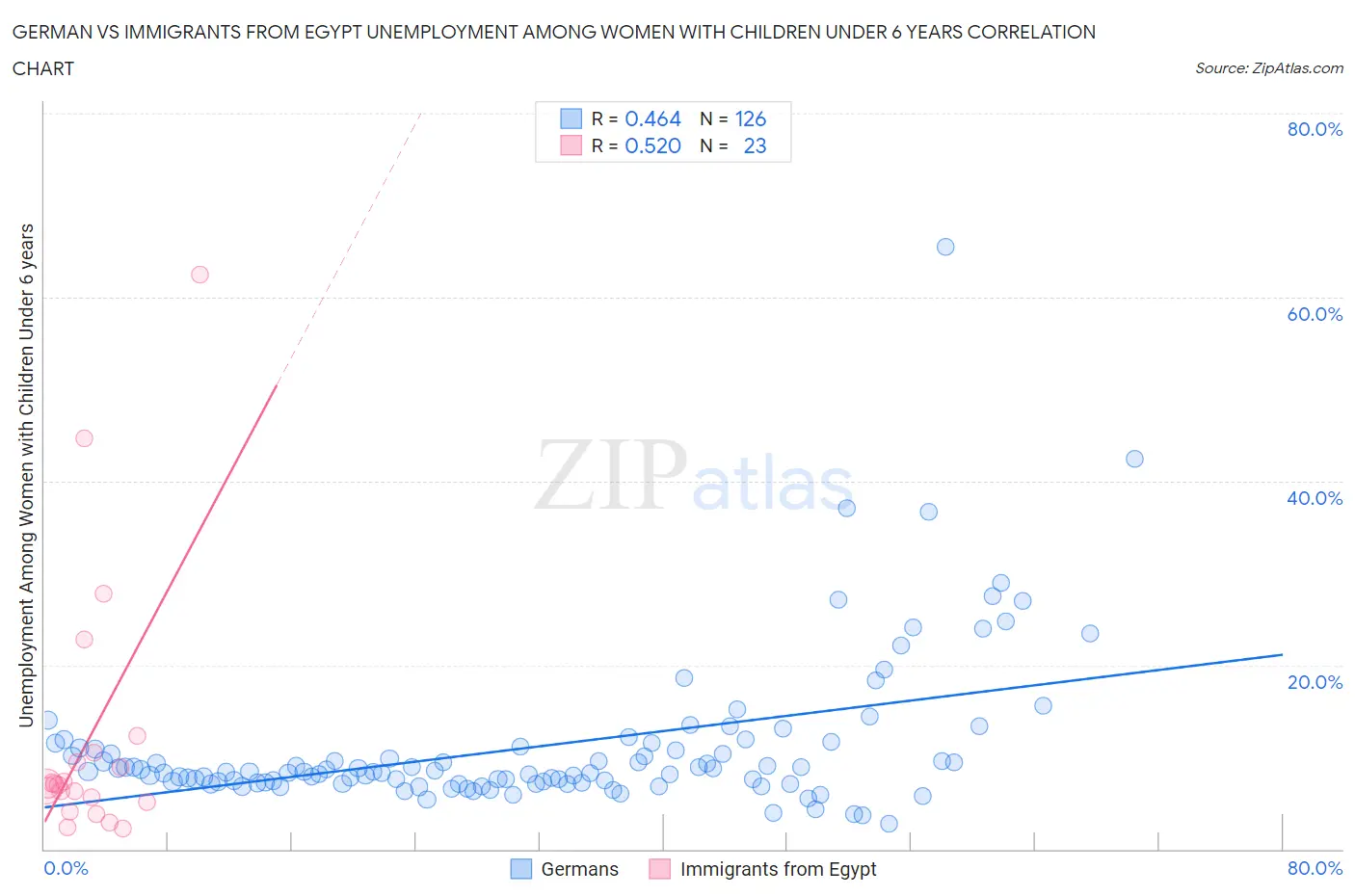 German vs Immigrants from Egypt Unemployment Among Women with Children Under 6 years